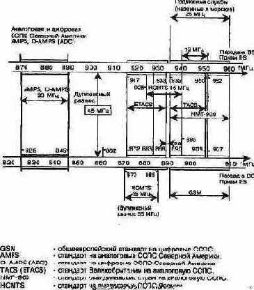 Частотный план стандарта GSM